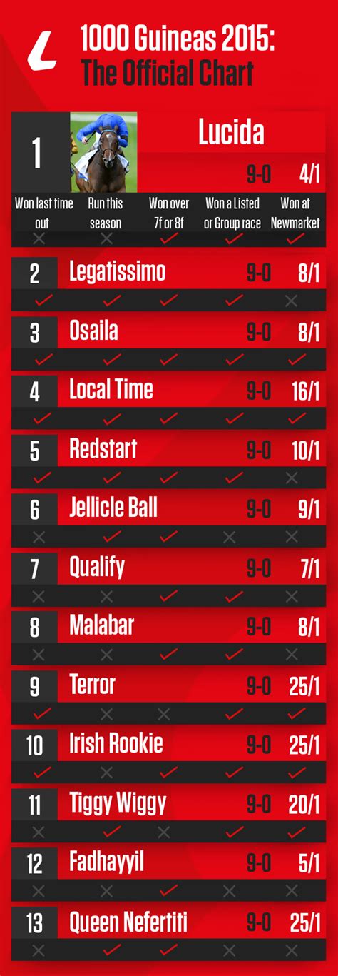 The Official Ladbrokes 1,000 Guineas Chart